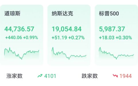 美股三大指数齐收涨，英伟达逆市跌超4%；英特尔获80亿美元突击拨款，盘中一度涨超4%