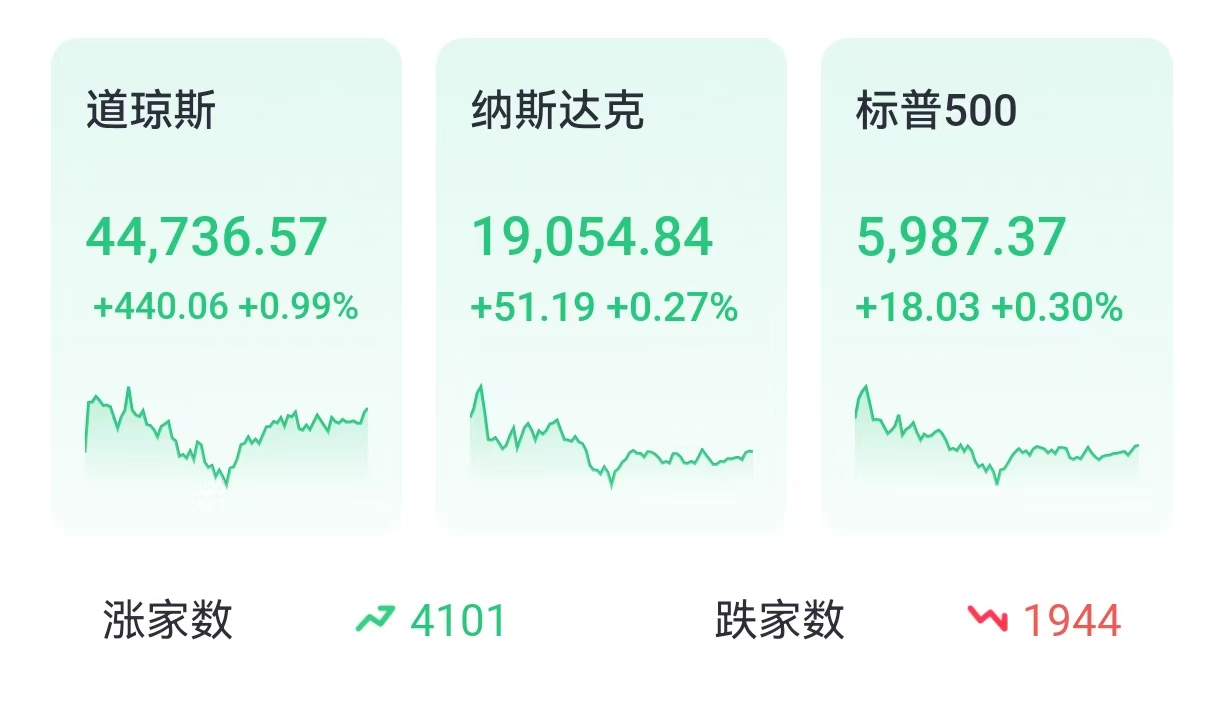 美股三大指数齐收涨，英伟达逆市跌超4%；英特尔获80亿美元突击拨款，盘中一度涨超4%