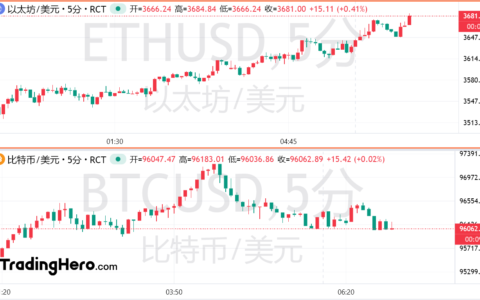 加密货币支持者成SEC主席热门人选，以太坊狂飙逾10%