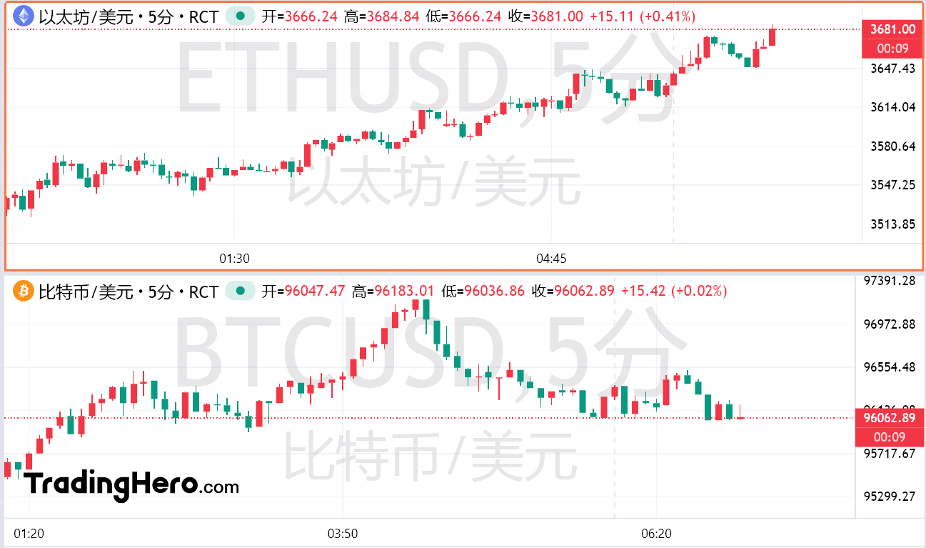 加密货币支持者成SEC主席热门人选，以太坊狂飙逾10%