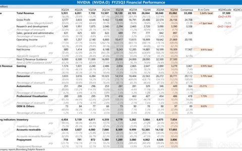 英伟达：Blackwell 交付量将超过此前的预期（FY25Q3 电话会）