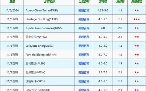 本周（2024.11.4-11.8）美股IPO预告
