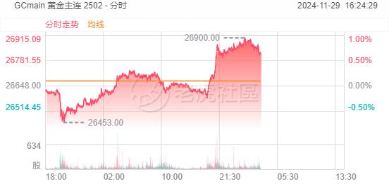 市场综述 | 港股冲高回落，美股三大股指上涨，黄金上涨近1%