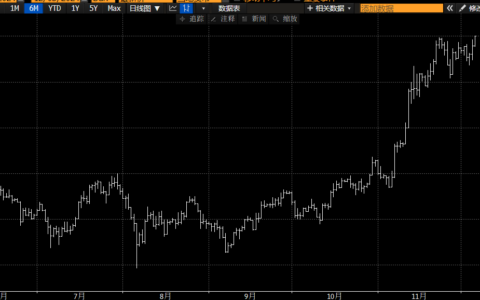 历史性时刻！比特币首次突破10万美元，再创历史新高