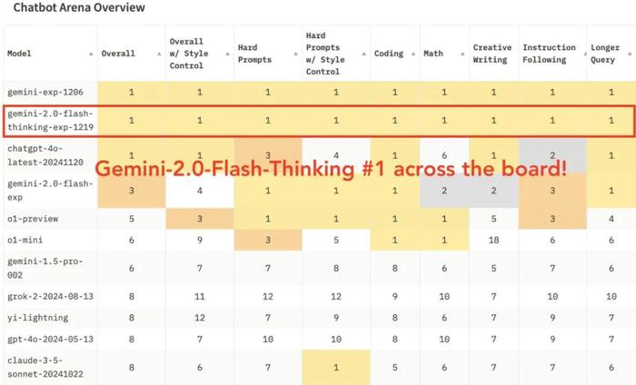 Google深夜发布免费版 o1“暴打”OpenAI，实测解题快3倍