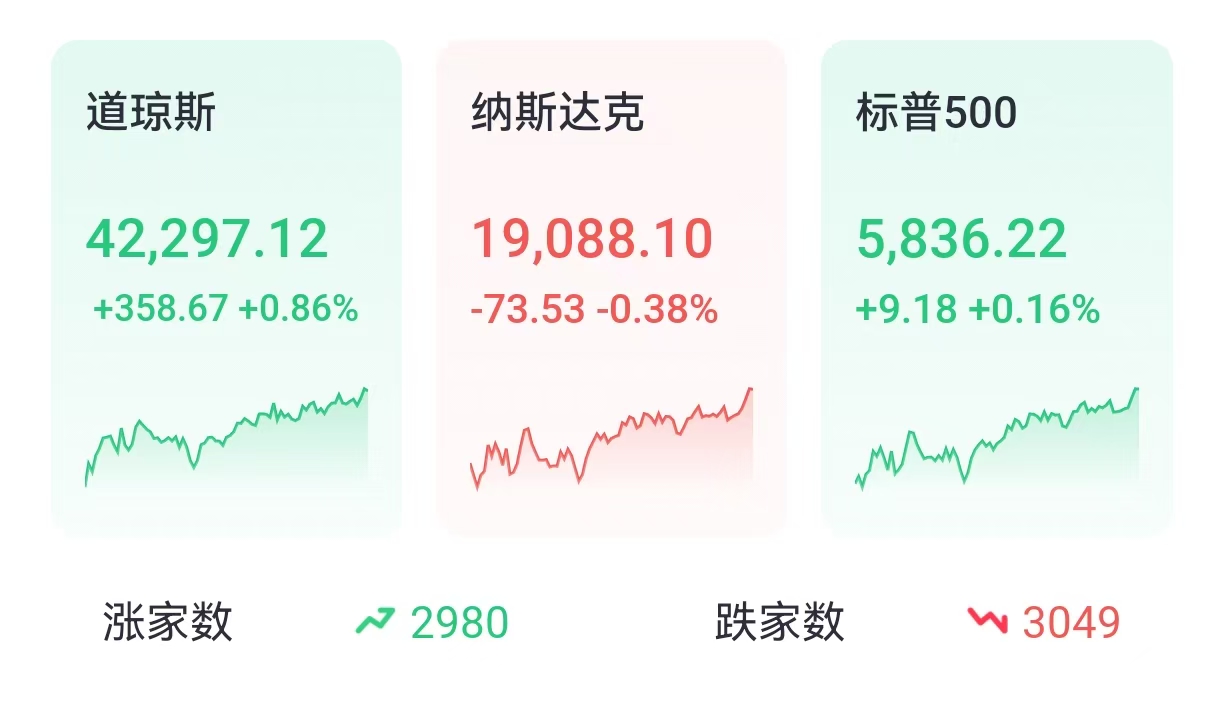 科技股回落拖累纳指“四连跌”，道指反弹近1%；量子计算“妖股”重演上周两位数大跌，扎克伯格再泼冷水