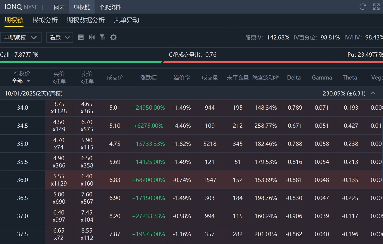 黄仁勋戳破量子计算美丽泡沫！概念股期权交投火热，一Put单赚取682倍惊人涨幅