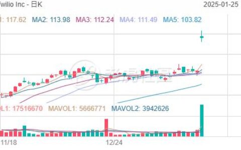 Twilio收涨超20%，Q4财报预期乐观，新增20亿美元股票回购计划