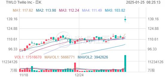 Twilio收涨超20%，Q4财报预期乐观，新增20亿美元股票回购计划