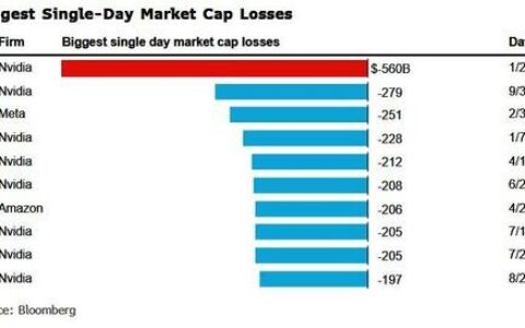 英伟达市值一日蒸发近 6000 亿美元，规模创美股史上最大，市值跌至全球第三