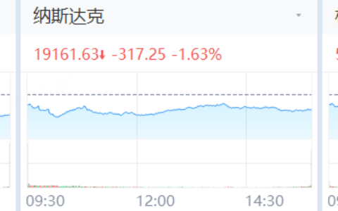 非农日美股美债重挫！保险公司股价大跌；Sage盘后涨近44%，Biogen拟收购其剩余股份