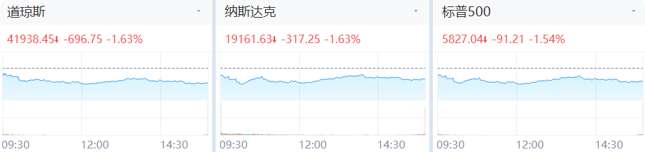 非农日美股美债重挫！保险公司股价大跌；Sage盘后涨近44%，Biogen拟收购其剩余股份