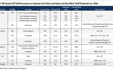 高盛：川普关税下的“投资事项”；川普发币， 币圈新一波造富潮？