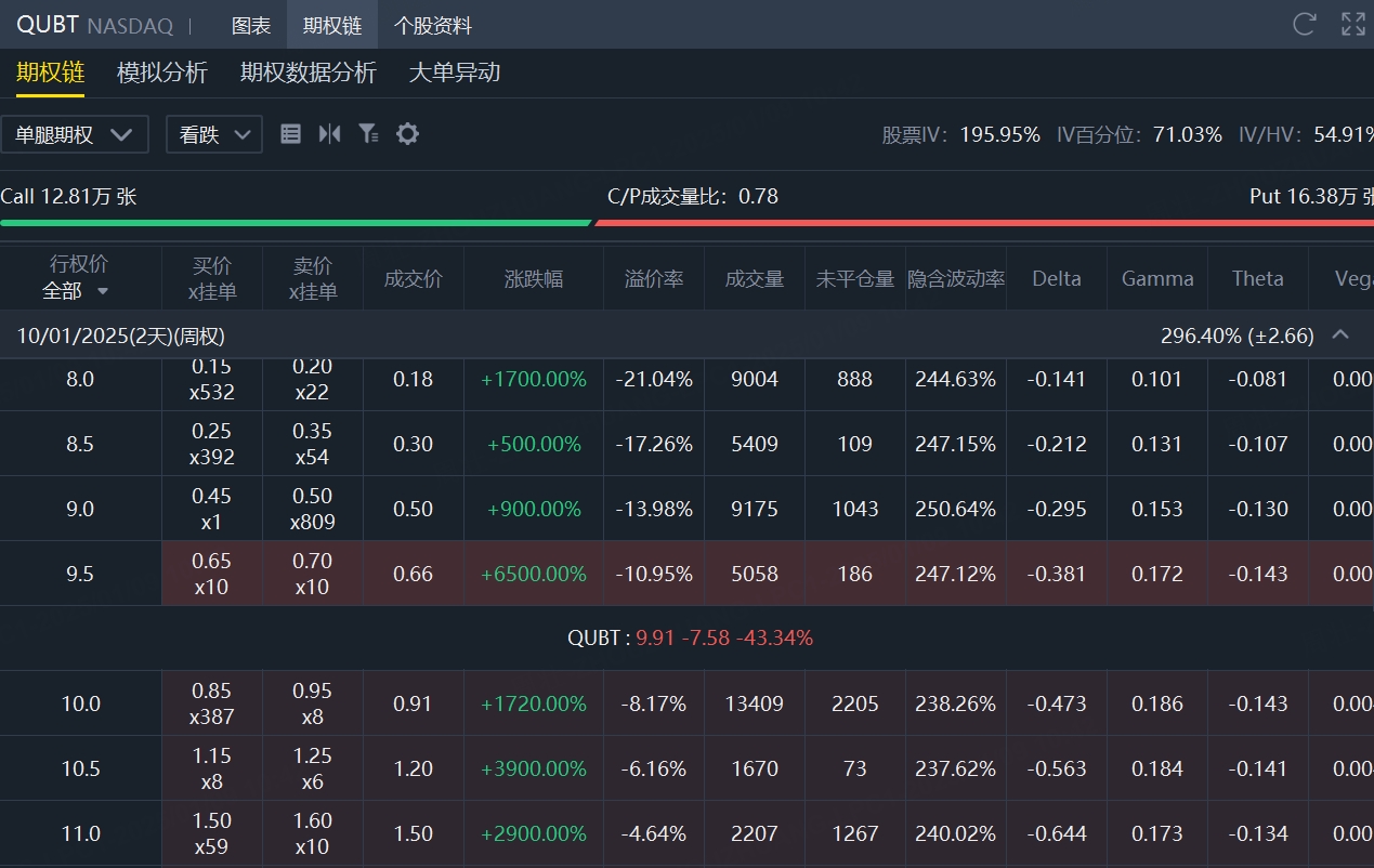 黄仁勋戳破量子计算美丽泡沫！概念股期权交投火热，一Put单赚取682倍惊人涨幅