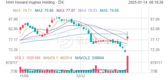 科技股回落拖累纳指“四连跌”，道指反弹近1%；量子计算“妖股”重演上周两位数大跌，扎克伯格再泼冷水