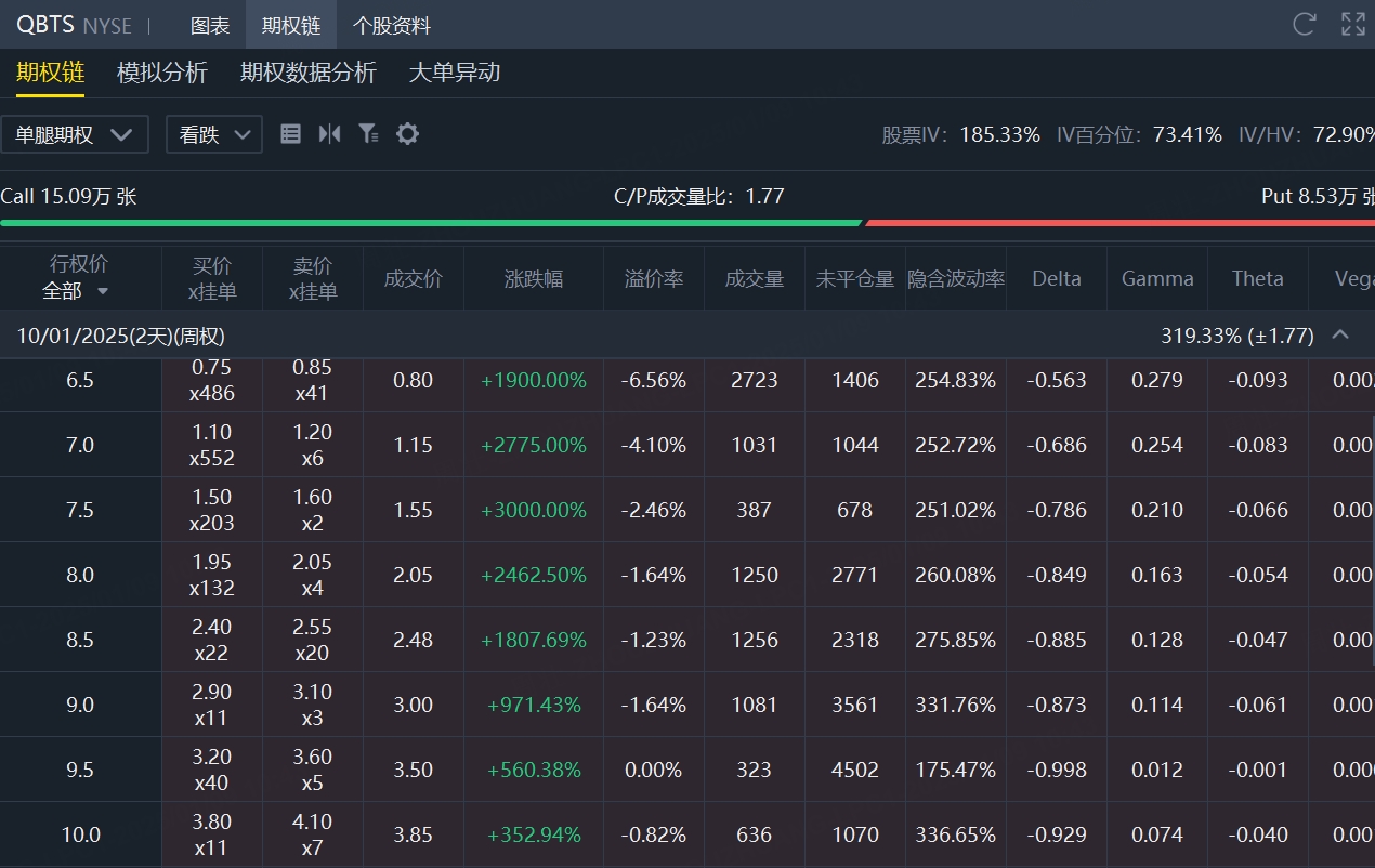 黄仁勋戳破量子计算美丽泡沫！概念股期权交投火热，一Put单赚取682倍惊人涨幅