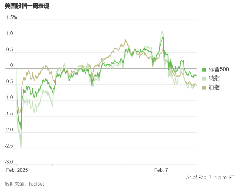 美股收跌，特朗普对等关税言论引发紧张