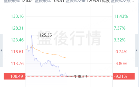 AMD业绩和指引均超预期，但数据中心逊色，盘后涨超5%后转跌9%