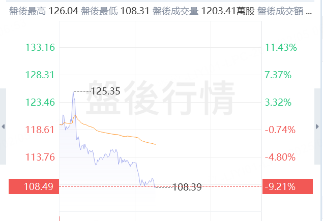 AMD业绩和指引均超预期，但数据中心逊色，盘后涨超5%后转跌9%