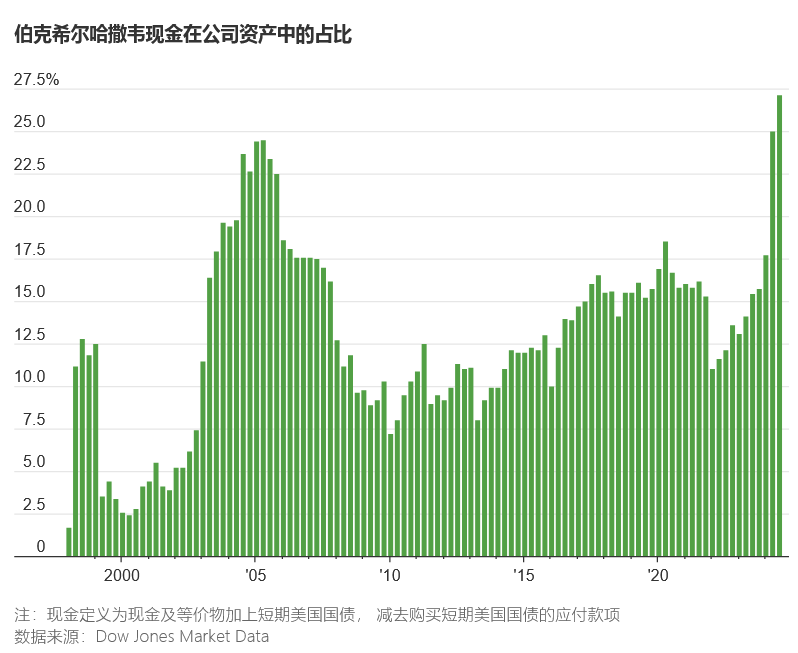 巴菲特的抉择：伯克希尔哈撒韦囤积超3000亿现金，在等待什么？