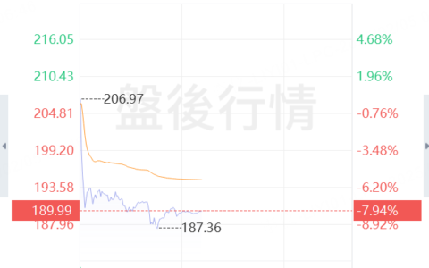 谷歌Q4云收入逊色，今年资本支出指引意外爆表，盘后一度跌超8%