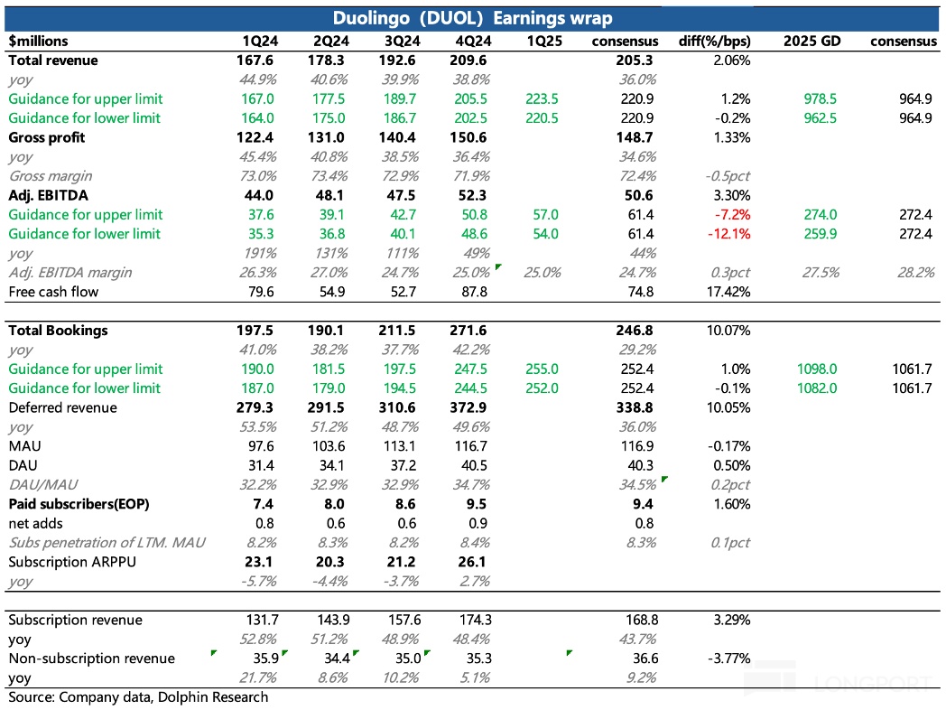 Duolingo 2024 年财报回顾与 2025 年展望解析：增长、AI 投资与未来战略